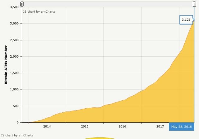 Bitcoin ATM count