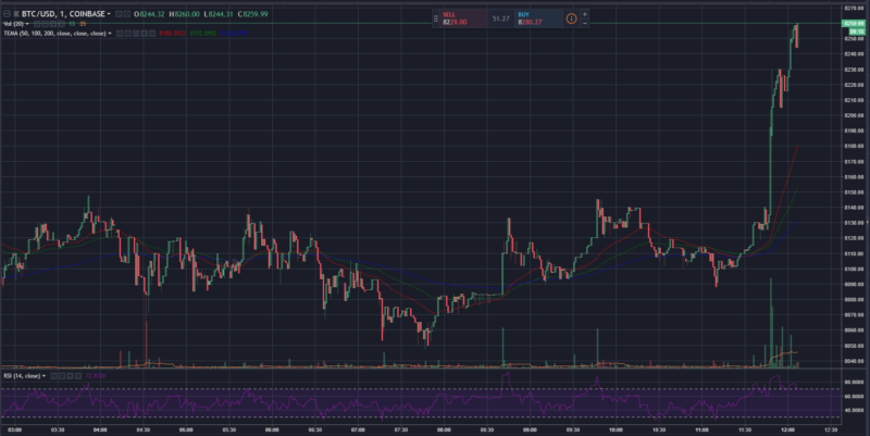 Bitcoin price chart - Coinbase