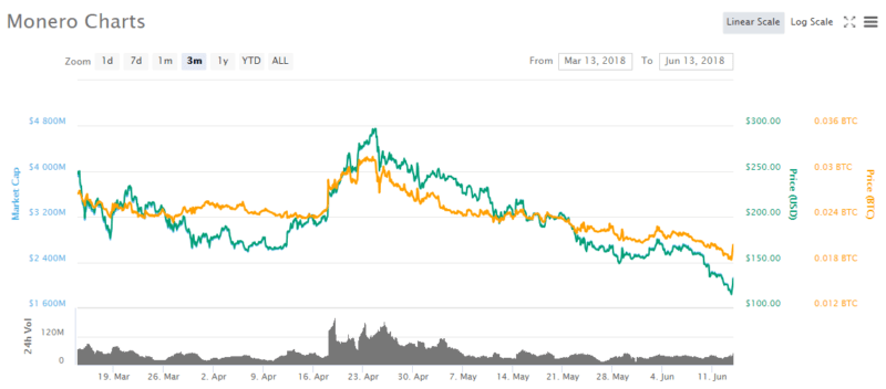 Monero price chart