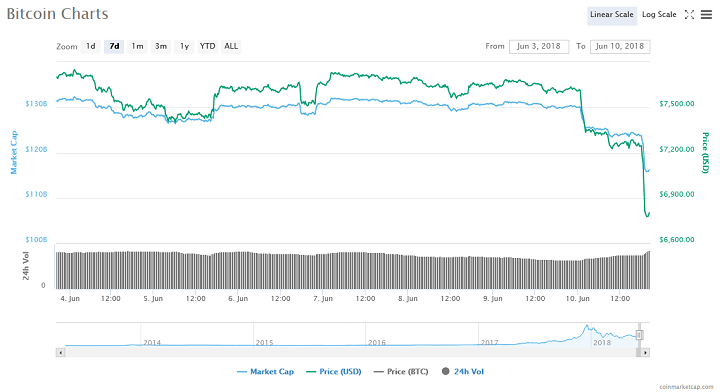 10 Percent Slide in 24 hours Takes Bitcoin Below $7,000