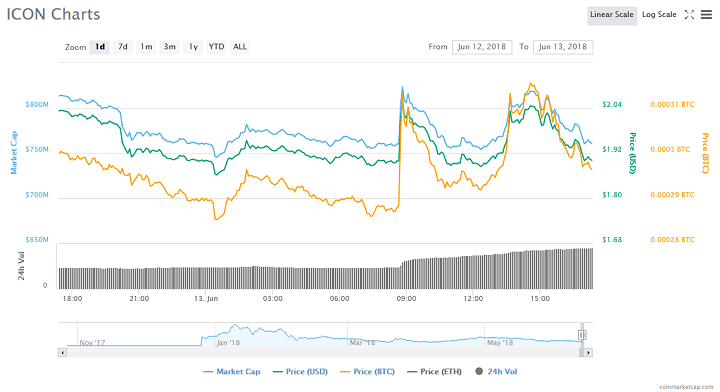 ICX/USDT Trading Pair