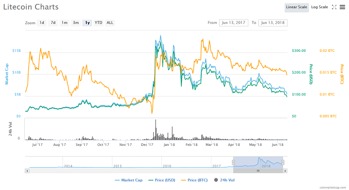 Litecoin Struggles to Stay Above $100