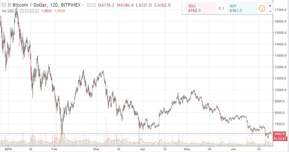 BTC / USD Chart