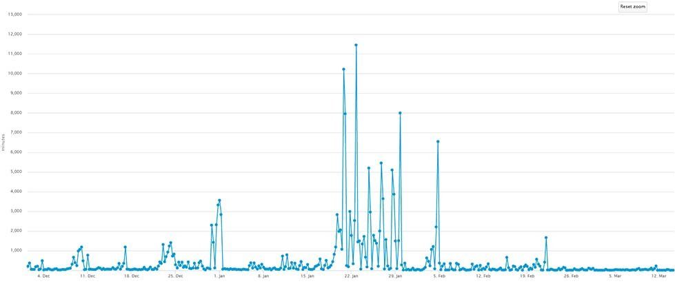 Avg Bitcoin confirmation times - Dec 2017 through February 2018