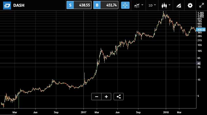 DASH Technical Analysis