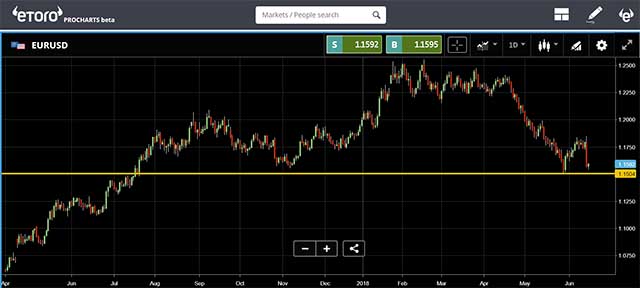 Looking at the chart of the EURUSD, we can see that they failed to carry the Euro below the critical level of $1.15 and therefore any further downward pressure will be difficult to maintain.