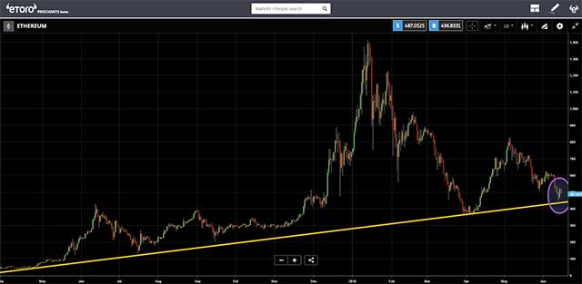 eToro