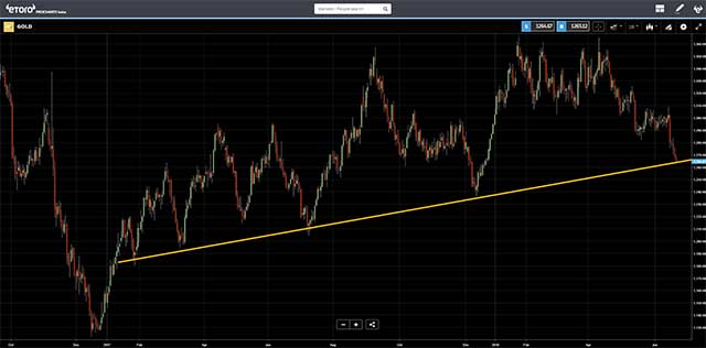 Gold price chart - eToro