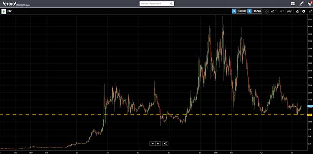 eToro - ETC Price Chart