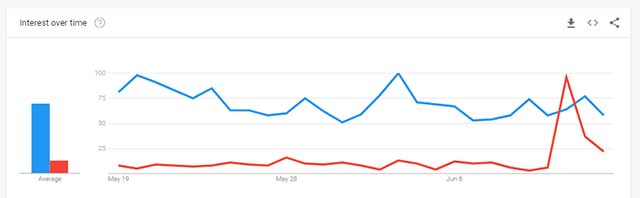 eToro - ETC Interest over time