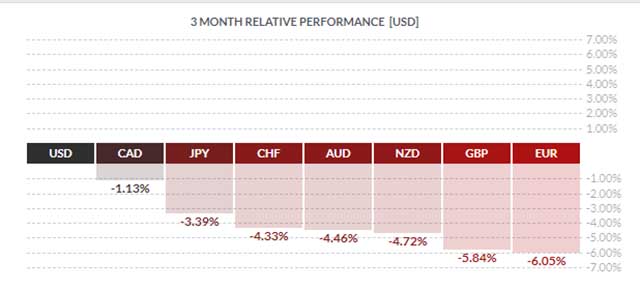 eToro - USD 3 Months