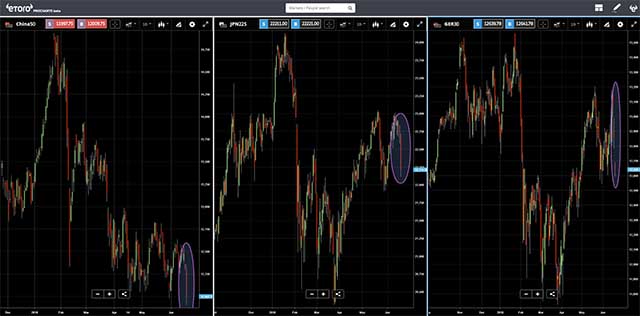 eToro - Traditional Stock Market