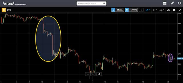 eToro - Coinrail effect on crypto market