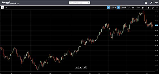 eToro - Oil chart