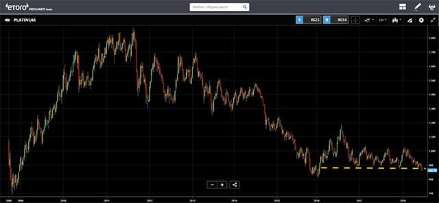 eToro - Platinum chart