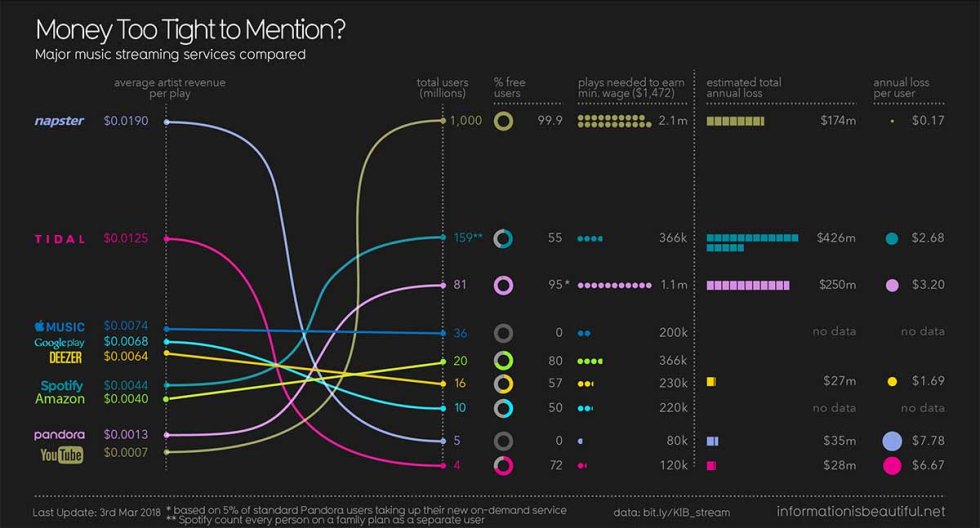 What Streaming Music Services Pay — Information is Beautiful