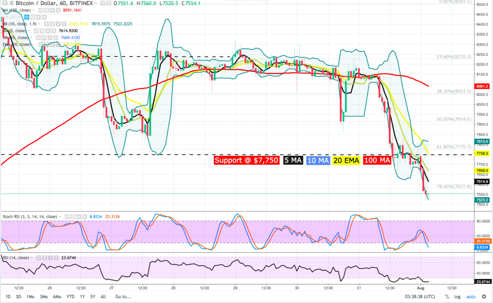 BTC [coin_price] dropped below the $7,750 support, and the most immediate support is $7,400. Selling volume has increased over the past few sessions and if BTC falls below the $7,400 support a drop to $6,720 then $6,240 could occur.