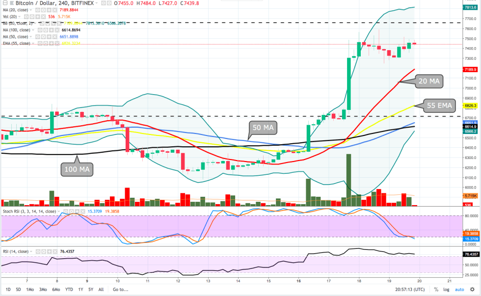 Bitcoin 4 Hour Chart