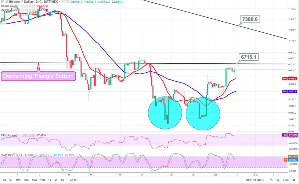 4 Hour Bitcoin Chart 