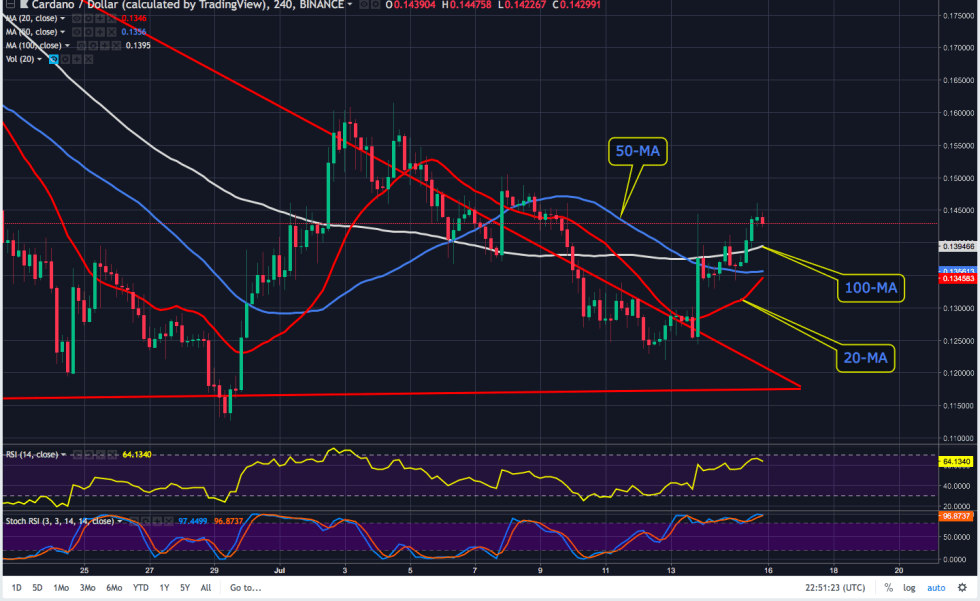 ADA 4-Hour Chart Cardano