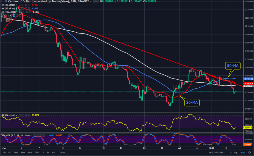 ADA price chart