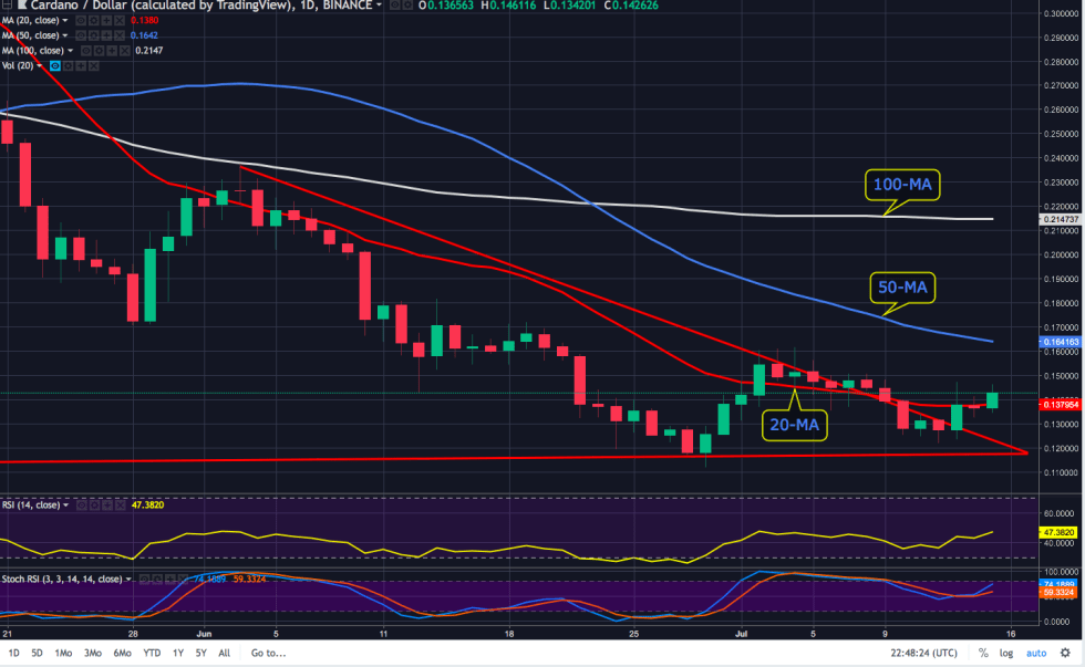 ADA Daily Chart