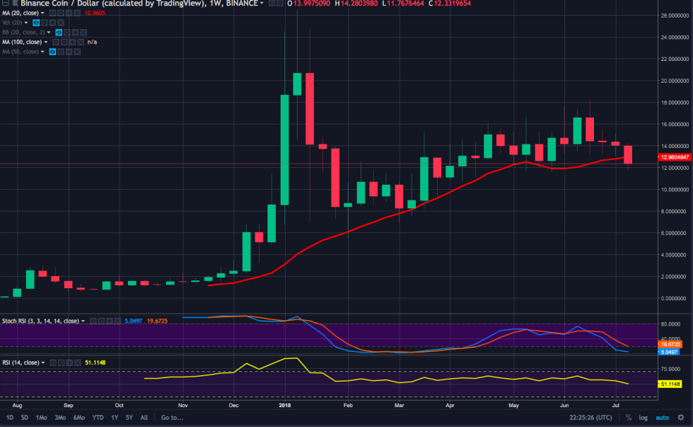 BNB Weekly Chart