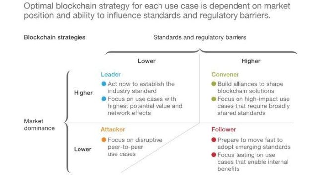 Cryptocurrency and blockchain market dominance