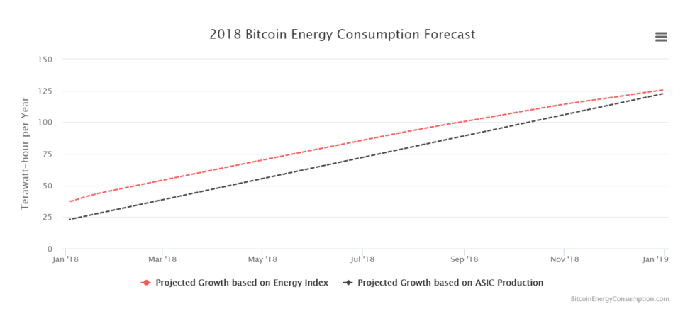 2018 Bitcoin Energy Consumption Forecast