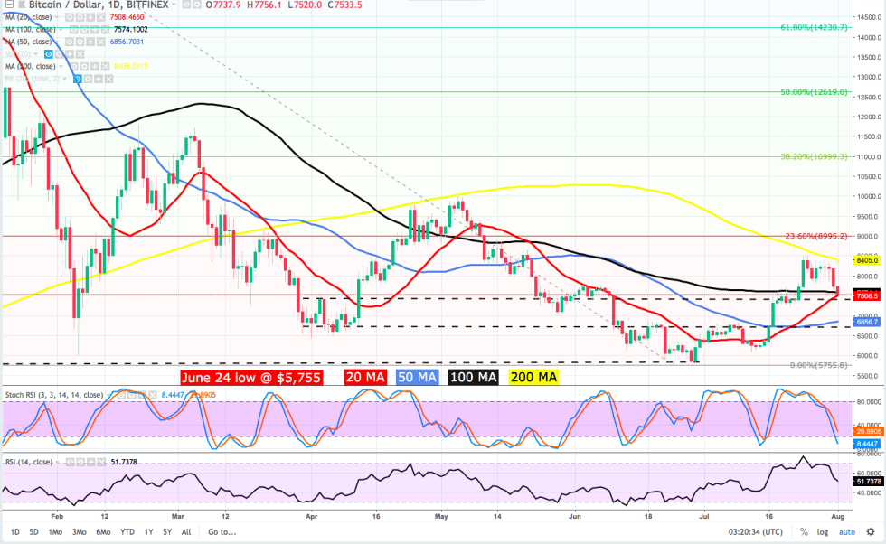 While the short-term bullish trend appears to be finished, the daily chart still shows the 20-day MA above the 50 and both continue to ascend while the 100 has flattened and just began to dip on today’s pullback.