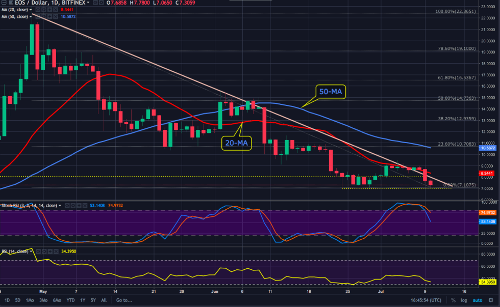 EOS price chart