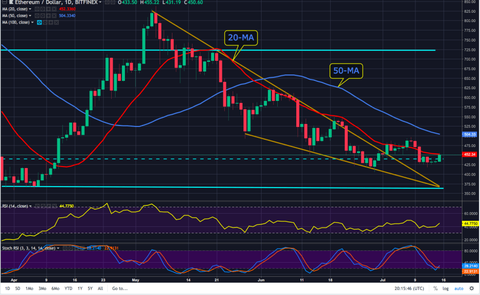 ETH Daily Chart