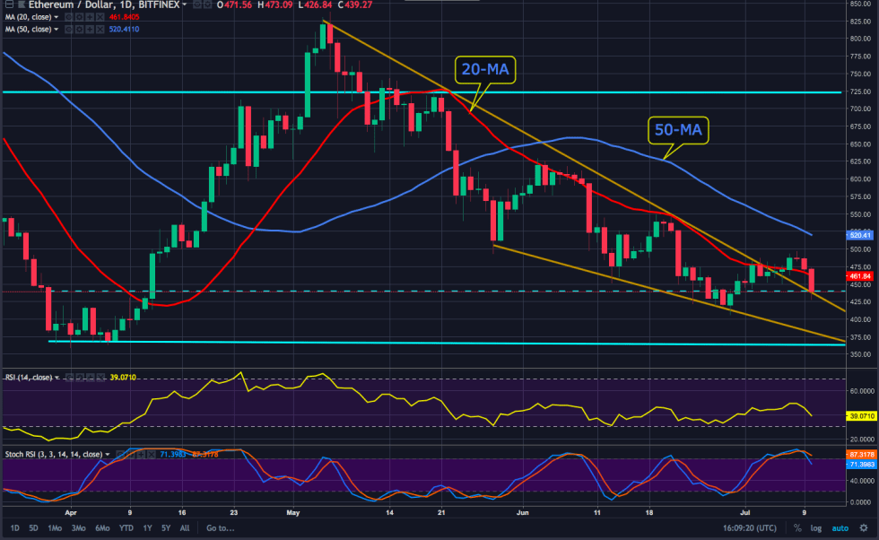 Ethereum (ETH) price chart