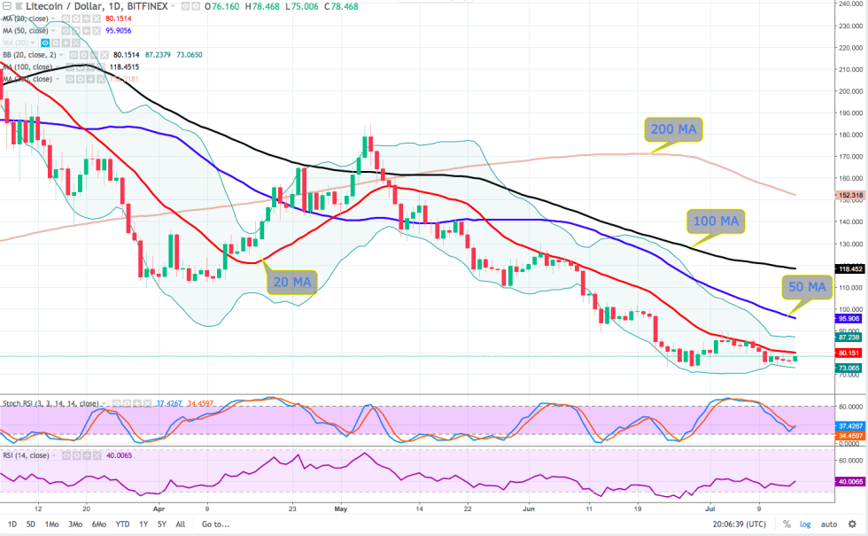 LTC Daily Chart