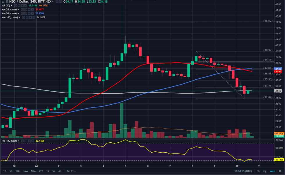 NEO Price Chart