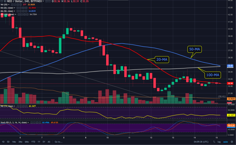 NEO 4-Hour Chart