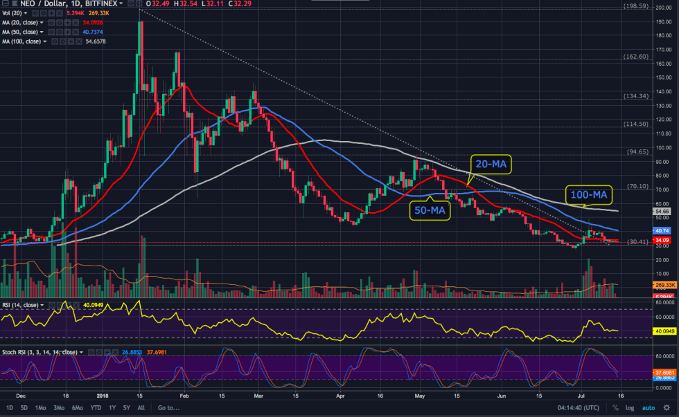 NEO Daily Chart