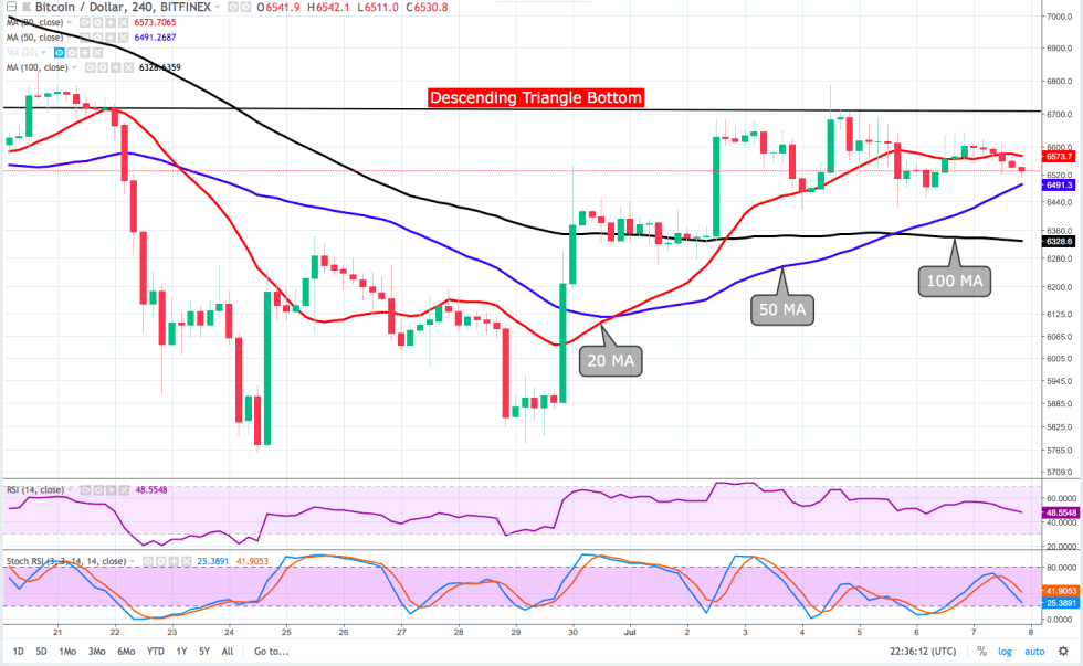 Bitcoin 4 Hour Chart