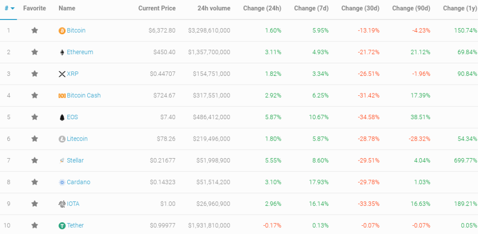 Top 10 Cryptocurrency Prices Compared to Bitcoin