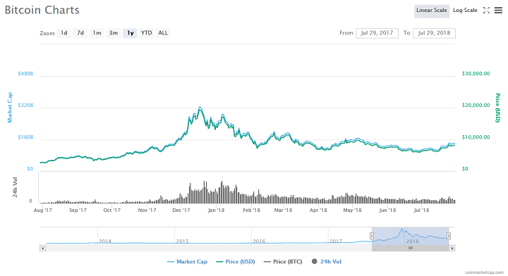 When asked about whether his stance on Bitcoin extended to other cryptocurrencies, Miller said: "Most of them [cryptocurrencies] are probably worthless. Bitcoin is the most stable of the currencies. I think it has the greatest probability of being successful. There are others that people like, but that’s the only one I’m interested in."