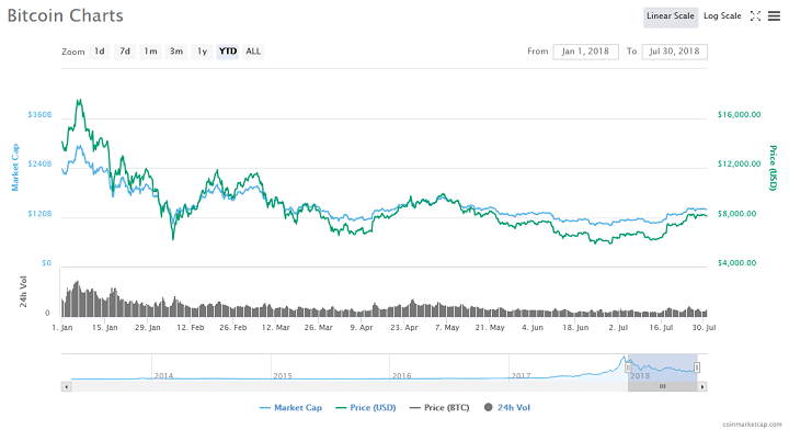 With the eighth month of the year, right around the corner, Bitcoin seems to have consolidated its position around the $8,000 mark recently.