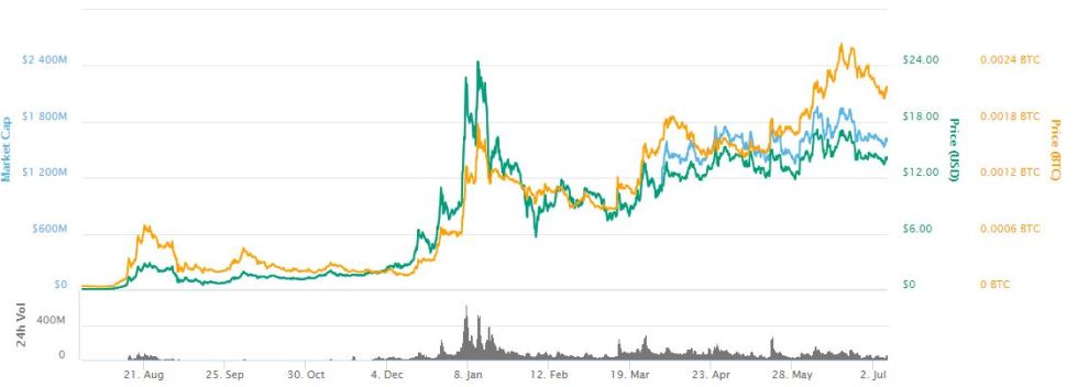 BNB’s Impressive Performance