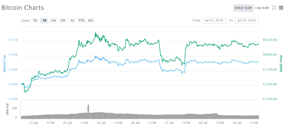 As an immediate reaction to the SEC rejection, Bitcoin’s price dipped, closing of the trading day at USD 7,951. However, on the following day, the cryptocurrency rapidly pared its losses, shooting back to a high of USD 8,262.