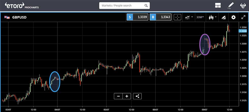 eToro - GBPUSD price chart