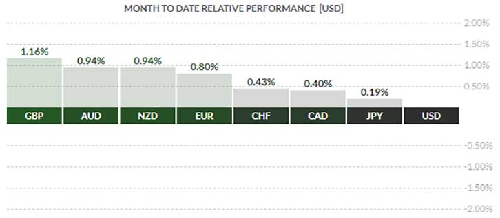 USD chart - eToro