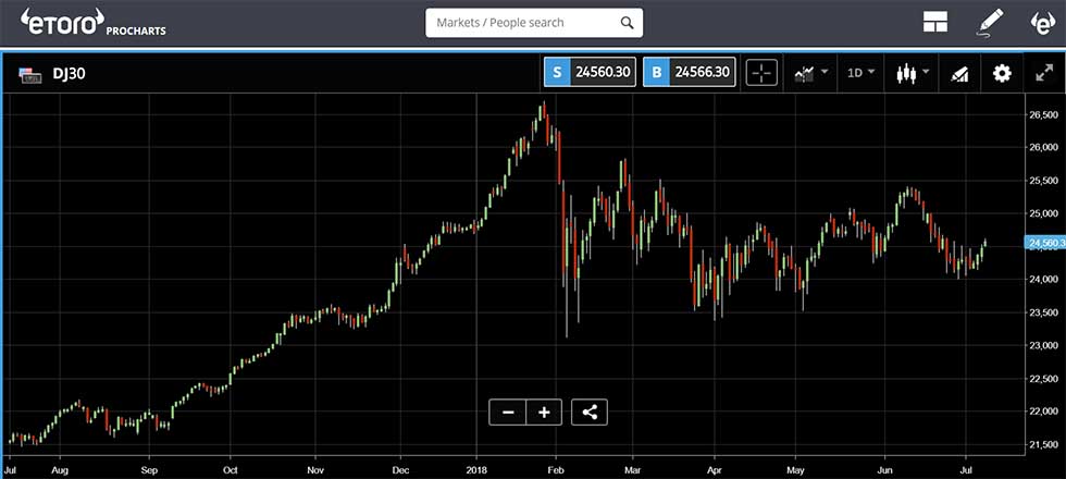 eToro - DJ30 price chart