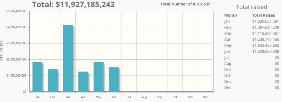 Total amount raised through ICOs in 2018