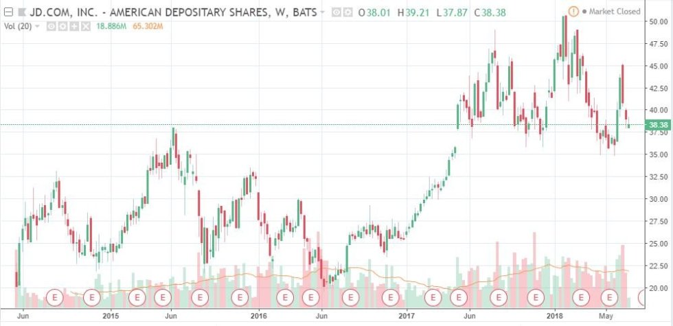 JD.COM price chart