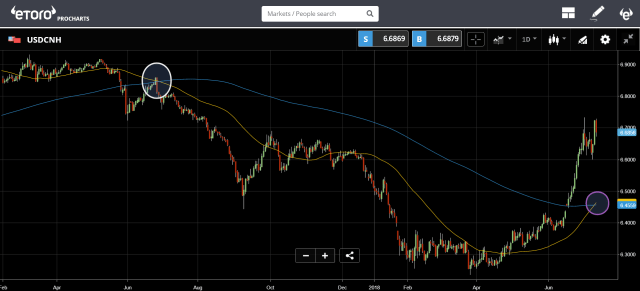 Trade War is On/Off