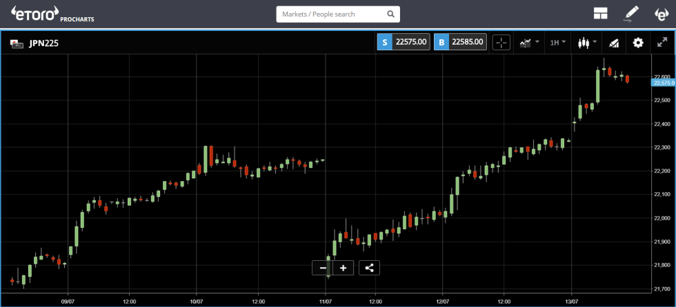 JPN225 charts